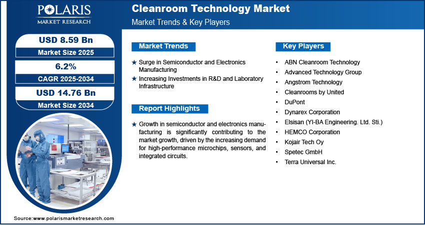 Cleanroom Technology Market Size Worth USD 14.76 Billion by 2034 | CAGR: 6.2%